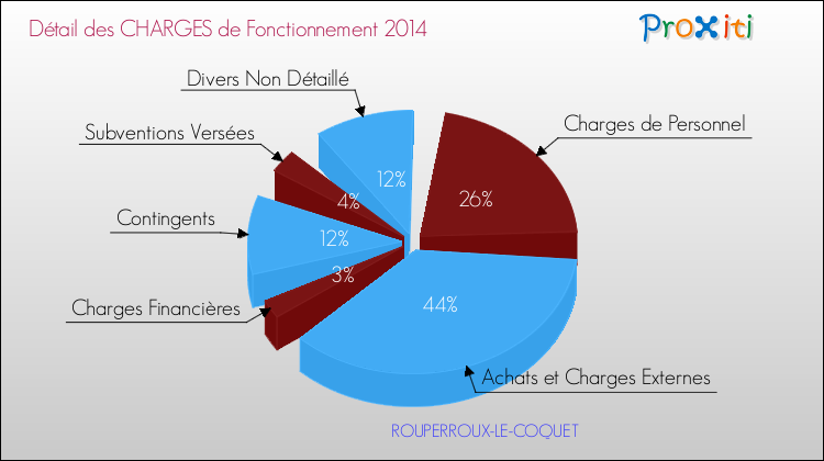 Décomposition des Charges de Fonctionnement 2014 de la commune de ROUPERROUX-LE-COQUET Charges de Fonctionnement 2014 pour la commune de ROUPERROUX-LE-COQUET
