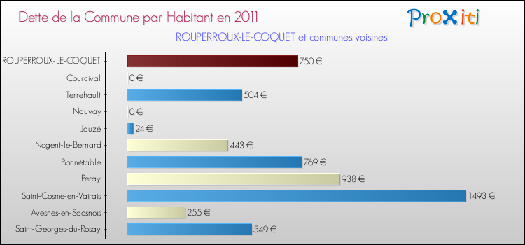 Dette par habitant de la commune en 2011 pour ROUPERROUX-LE-COQUET et les communes proches Comparaison de la dette par habitant de la commune en 2011 pour ROUPERROUX-LE-COQUET et les communes voisines