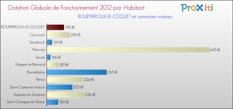 Montant des dotations globales de fonctionnement DGF par Habitant pour ROUPERROUX-LE-COQUET et les communes proches Comparaison des des dotations globales de fonctionnement DGF par habitant pour ROUPERROUX-LE-COQUET et les communes voisines
