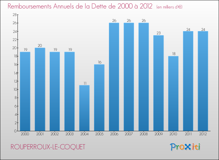 Evolution de l'annuité de la dette pour la commune de ROUPERROUX-LE-COQUET de 2000 à 2012 Annuités de la dette pour ROUPERROUX-LE-COQUET de 2000 à 2012