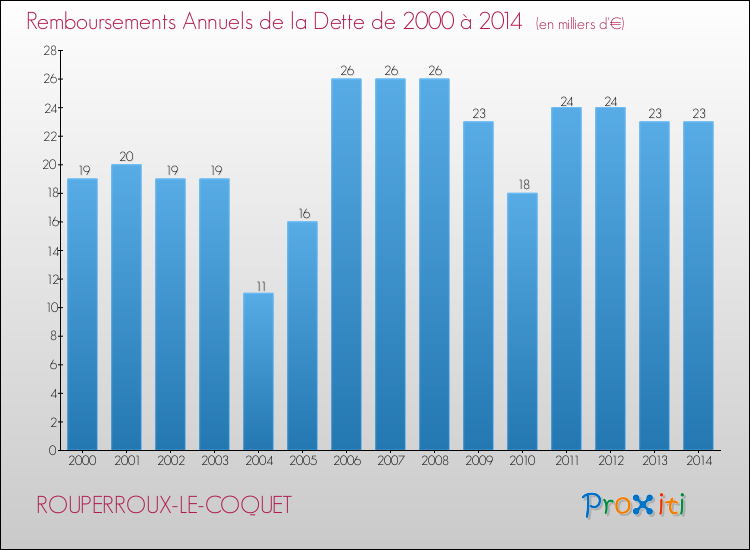 Evolution de l'annuité de la dette pour la commune de ROUPERROUX-LE-COQUET de 2000 à 2014 Annuités de la dette pour ROUPERROUX-LE-COQUET de 2000 à 2014