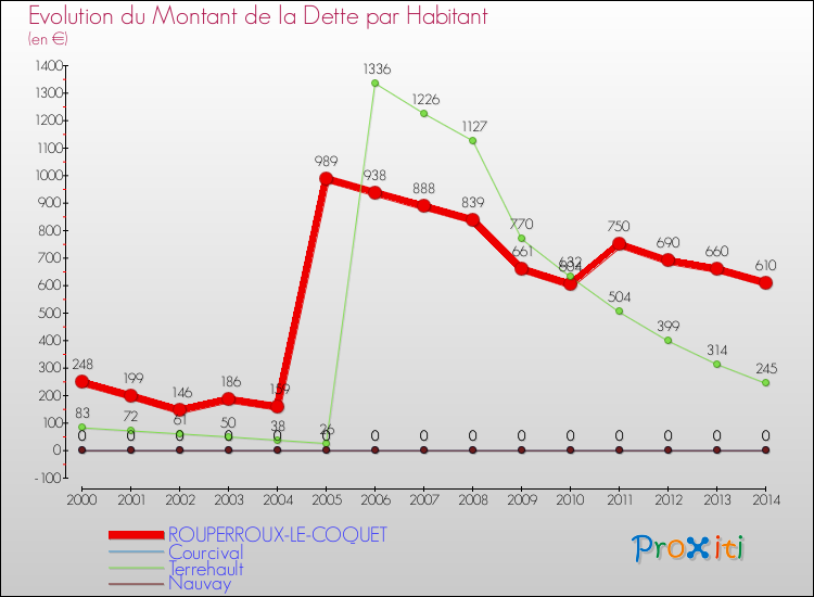 Evolution de la dette par habitant pour la commune de ROUPERROUX-LE-COQUET et les communes proches de 2000 à 2014 Comparaison de la dette par habitant pour ROUPERROUX-LE-COQUET et les communes voisines de 2000 à 2014