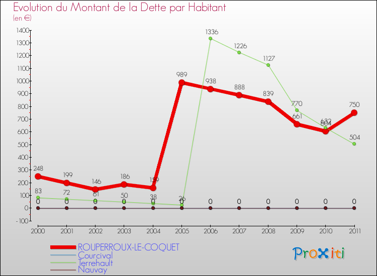 Evolution de la dette par habitant pour la commune de ROUPERROUX-LE-COQUET et les communes proches Comparaison de la dette par habitant pour ROUPERROUX-LE-COQUET et les communes voisines