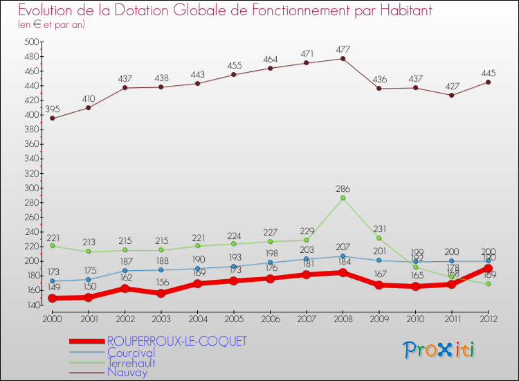 Evolution et montant de la dotation globale de fonctionnement par Habitant pour ROUPERROUX-LE-COQUET et les communes proches Comparaison des dotations globales de fonctionnement par habitant pour ROUPERROUX-LE-COQUET et les communes voisines