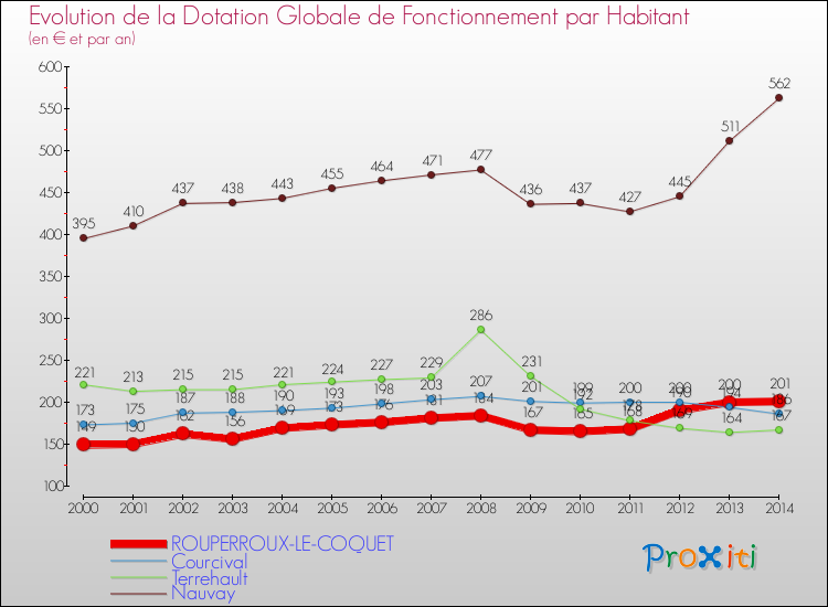 Evolution et montant de la dotation globale de fonctionnement par Habitant pour ROUPERROUX-LE-COQUET et les communes proches de 2000 à 2014. Comparaison des dotations globales de fonctionnement par habitant pour ROUPERROUX-LE-COQUET et les communes voisines de 2000 à 2014.