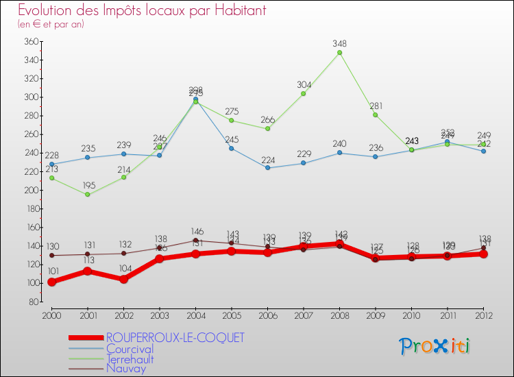 Evolution et montant des impôts locaux par Habitant pour ROUPERROUX-LE-COQUET et les communes proches Comparaison des impôts locaux par habitant pour ROUPERROUX-LE-COQUET et les communes voisines