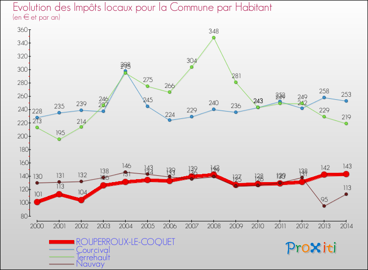 Evolution et montant des impôts locaux par Habitant pour ROUPERROUX-LE-COQUET et les communes proches de 2000 à 2014 Comparaison des impôts locaux par habitant pour ROUPERROUX-LE-COQUET et les communes voisines de 2000 à 2014