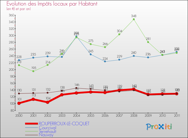 Evolution et montant des impôts locaux par Habitant pour ROUPERROUX-LE-COQUET et les communes proches Comparaison des impôts locaux par habitant pour ROUPERROUX-LE-COQUET et les communes voisines