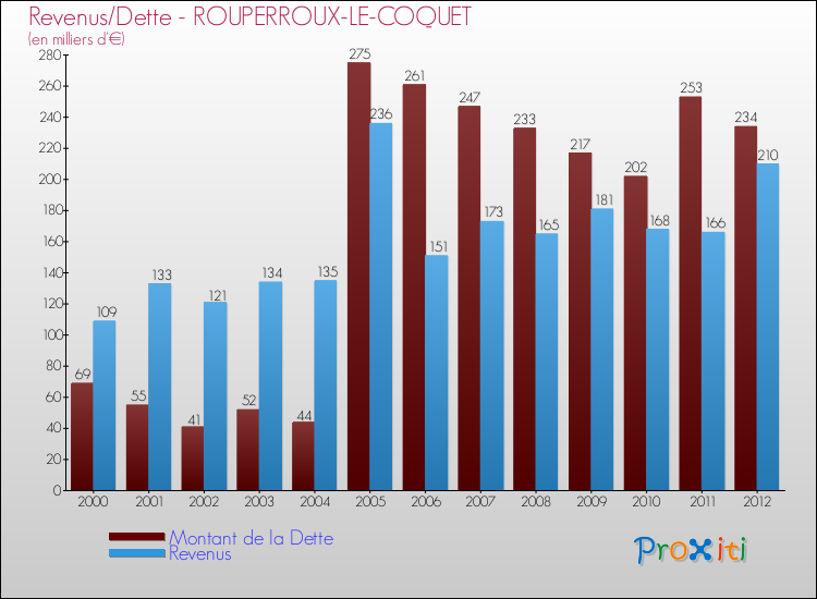Evolution comparée de la dette et des revenus pour la commune de ROUPERROUX-LE-COQUET de 2000 à 2012 Comparaison de la dette et des revenus pour ROUPERROUX-LE-COQUET de 2000 à 2012