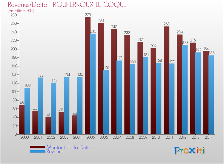 Evolution comparée de la dette et des revenus pour la commune de ROUPERROUX-LE-COQUET de 2000 à 2014 Comparaison de la dette et des revenus pour ROUPERROUX-LE-COQUET de 2000 à 2014