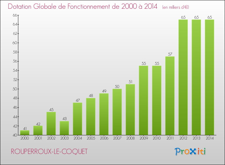 Evolution du montant de la Dotation Globale de Fonctionnement pour la commune de ROUPERROUX-LE-COQUET de 2000 à 2014 Evolution du montant de la Dotation Globale de Fonctionnement pour ROUPERROUX-LE-COQUET de 2000 à 2014