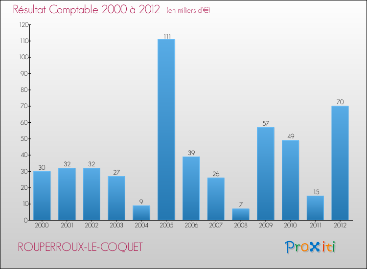 Evolution du résultat comptable pour la commune de ROUPERROUX-LE-COQUET de 2000 à 2012 Evolution du résultat comptable pour ROUPERROUX-LE-COQUET de 2000 à 2012