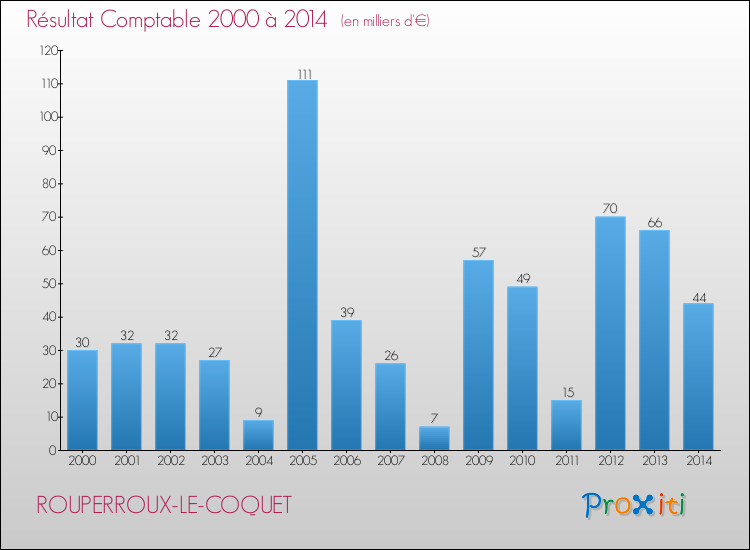 Evolution du résultat comptable pour la commune de ROUPERROUX-LE-COQUET de 2000 à 2014 Evolution du résultat comptable pour ROUPERROUX-LE-COQUET de 2000 à 2014