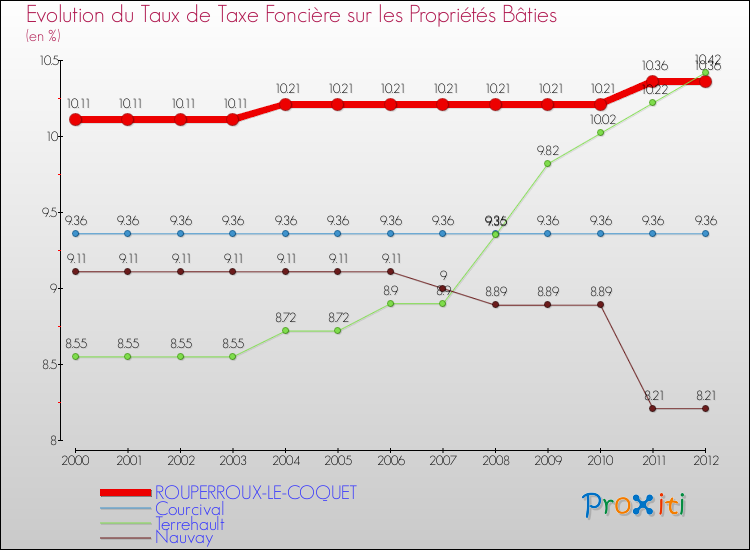 Evolution du taux de la taxe foncière sur le bati pour ROUPERROUX-LE-COQUET et les communes proches de 2000 à 2012 Comparaison des taux de taxe foncière sur le bati pour ROUPERROUX-LE-COQUET et les communes voisines de 2000 à 2012