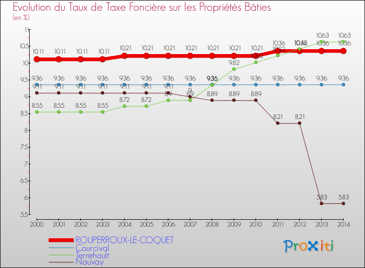 Evolution du taux de la taxe foncière sur le bati pour ROUPERROUX-LE-COQUET et les communes proches de 2000 à 2014 Comparaison des taux de taxe foncière sur le bati pour ROUPERROUX-LE-COQUET et les communes voisines de 2000 à 2014