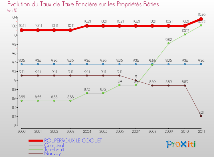 Evolution du taux de la taxe foncière sur le bati pour ROUPERROUX-LE-COQUET et les communes proches Comparaison des taux de taxe foncière sur le bati pour ROUPERROUX-LE-COQUET et les communes voisines