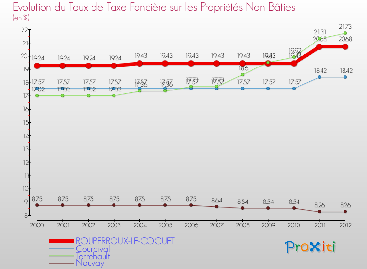 Evolution du taux de la taxe foncière sur les immeubles et terrains non batis pour ROUPERROUX-LE-COQUET et les communes proches de 2000 à 2012 Comparaison des taux de la taxe foncière sur les immeubles et terrains non batis pour ROUPERROUX-LE-COQUET et les communes voisines de 2000 à 2012