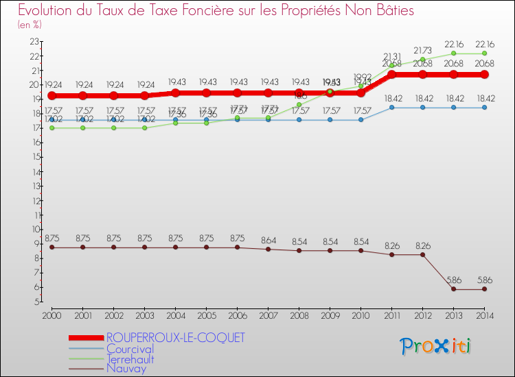 Evolution du taux de la taxe foncière sur les immeubles et terrains non batis pour ROUPERROUX-LE-COQUET et les communes proches de 2000 à 2014 Comparaison des taux de la taxe foncière sur les immeubles et terrains non batis pour ROUPERROUX-LE-COQUET et les communes voisines de 2000 à 2014