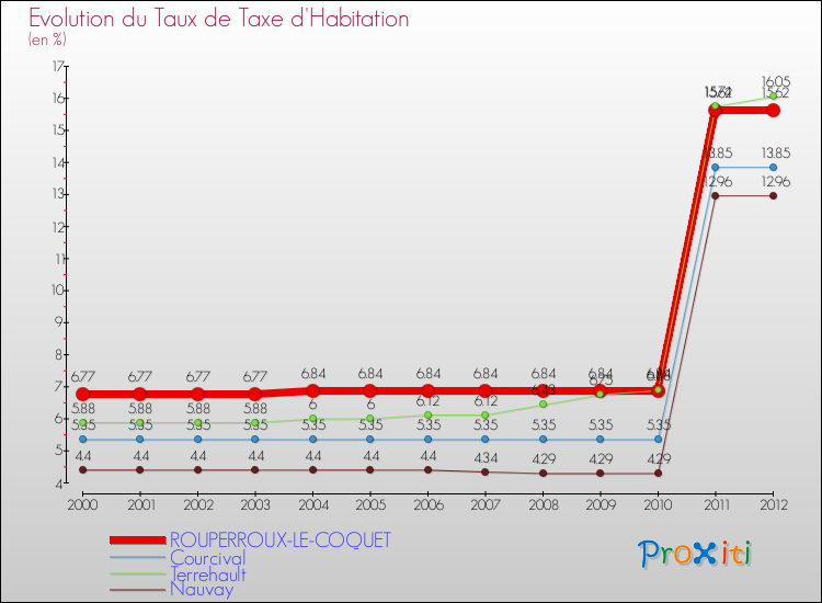 Evolution du taux de la taxe d'habitation pour ROUPERROUX-LE-COQUET et les communes proches Comparaison des taux de la taxe d'habitation pour ROUPERROUX-LE-COQUET et les communes voisines