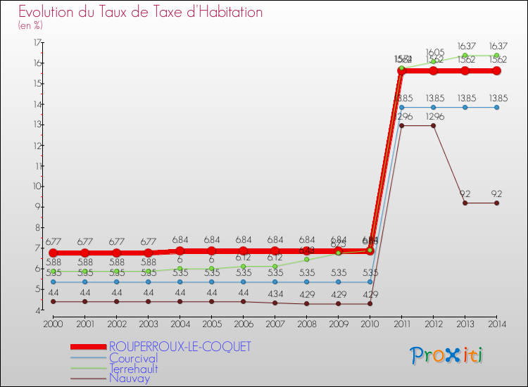 Evolution du taux de la taxe d'habitation pour ROUPERROUX-LE-COQUET et les communes proches de 2000 à 2014 Comparaison des taux de la taxe d'habitation pour ROUPERROUX-LE-COQUET et les communes voisines de 2000 à 2014