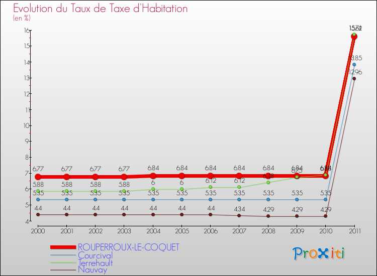 Evolution du taux de la taxe d'habitation pour ROUPERROUX-LE-COQUET et les communes proches Comparaison des taux de la taxe d'habitation pour ROUPERROUX-LE-COQUET et les communes voisines