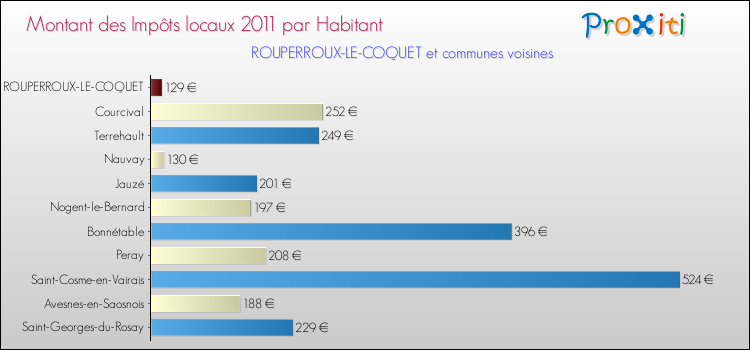 Montant des impôts locaux par Habitant pour ROUPERROUX-LE-COQUET et les communes proches Comparaison des impôts locaux par habitant pour ROUPERROUX-LE-COQUET et les communes voisines
