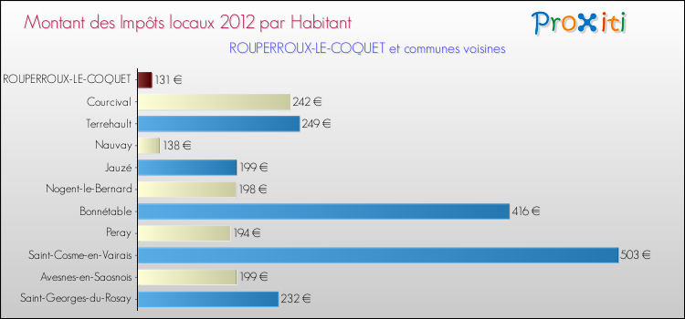 Montant des impôts locaux par Habitant pour ROUPERROUX-LE-COQUET et les communes proches Comparaison des impôts locaux par habitant pour ROUPERROUX-LE-COQUET et les communes voisines