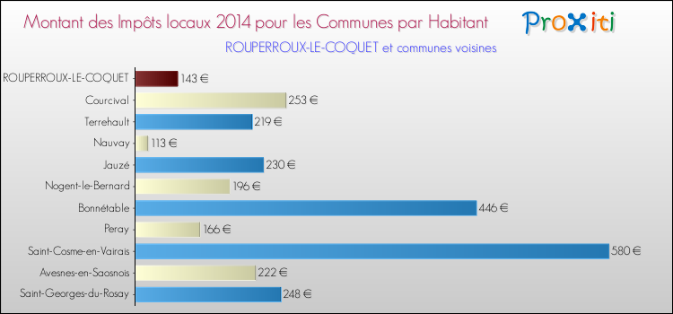 Montant des impôts locaux par Habitant pour ROUPERROUX-LE-COQUET et les communes proches en 2014 Comparaison des impôts locaux par habitant pour ROUPERROUX-LE-COQUET et les communes voisines en 2014
