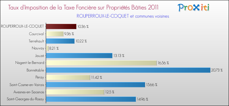 Taux d'imposition de la taxe foncière sur le bati 2011 pour ROUPERROUX-LE-COQUET et les communes proches Comparaison des taux d'imposition de la taxe foncière sur le bati 2011 pour ROUPERROUX-LE-COQUET et les communes voisines