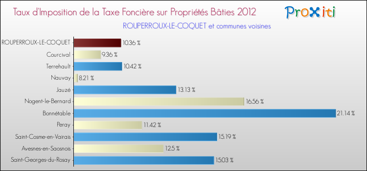 Taux d'imposition de la taxe foncière sur le bati 2012 pour ROUPERROUX-LE-COQUET et les communes proches Comparaison des taux d'imposition de la taxe foncière sur le bati 2012 pour ROUPERROUX-LE-COQUET et les communes voisines