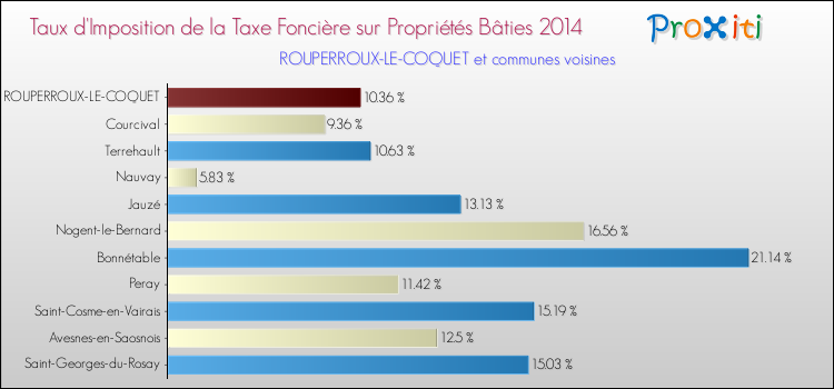 Taux d'imposition de la taxe foncière sur le bati 2014 pour ROUPERROUX-LE-COQUET et les communes proches Comparaison des taux d'imposition de la taxe foncière sur le bati 2014 pour ROUPERROUX-LE-COQUET et les communes voisines