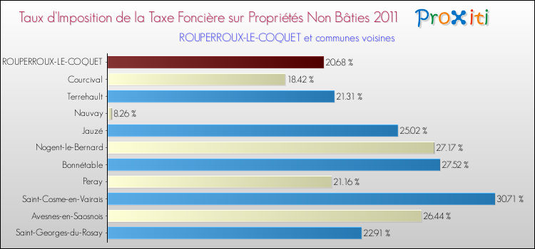 Taux d'imposition de la taxe foncière sur les immeubles et terrains non batis 2011 pour ROUPERROUX-LE-COQUET et les communes proches Comparaison des taux d'imposition de la taxe foncière sur les immeubles et terrains non batis 2011 pour ROUPERROUX-LE-COQUET et les communes voisines