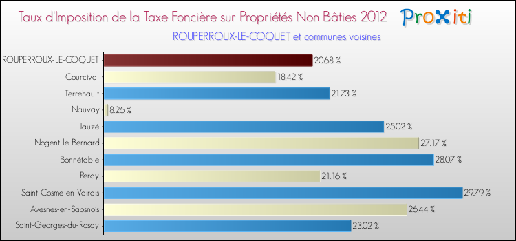 Taux d'imposition de la taxe foncière sur les immeubles et terrains non batis 2012 pour ROUPERROUX-LE-COQUET et les communes proches Comparaison des taux d'imposition de la taxe foncière sur les immeubles et terrains non batis 2012 pour ROUPERROUX-LE-COQUET et les communes voisines