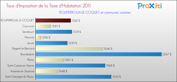 Taux d'imposition de la taxe d'habitation 2011 pour ROUPERROUX-LE-COQUET et les communes proches Comparaison des taux d'imposition de la taxe d'habitation 2011 pour ROUPERROUX-LE-COQUET et les communes voisines