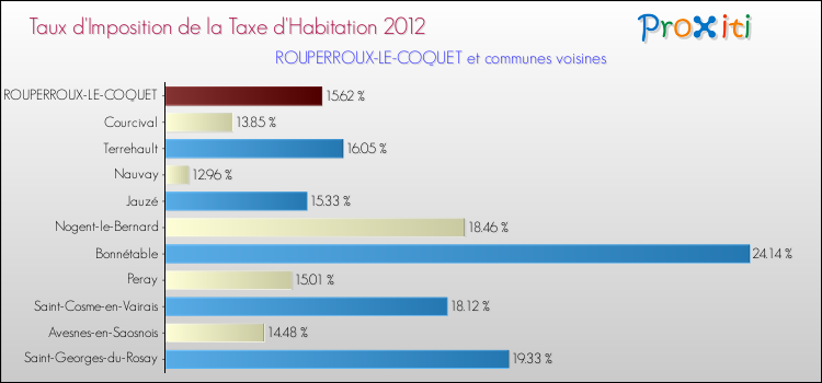 Taux d'imposition de la taxe d'habitation 2012 pour ROUPERROUX-LE-COQUET et les communes proches Comparaison des taux d'imposition de la taxe d'habitation 2012 pour ROUPERROUX-LE-COQUET et les communes voisines