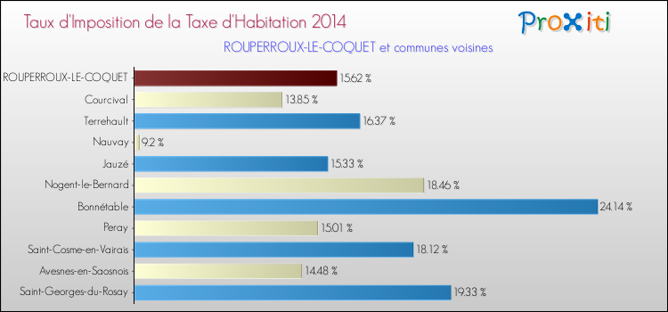 Taux d'imposition de la taxe d'habitation 2014 pour ROUPERROUX-LE-COQUET et les communes proches Comparaison des taux d'imposition de la taxe d'habitation 2014 pour ROUPERROUX-LE-COQUET et les communes voisines