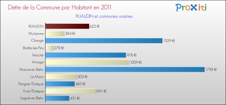 Dette par habitant de la commune en 2011 pour RUAUDIN et les communes proches Comparaison de la dette par habitant de la commune en 2011 pour RUAUDIN et les communes voisines