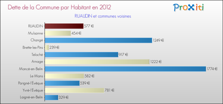 Dette par habitant de la commune en 2012 pour RUAUDIN et les communes proches Comparaison de la dette par habitant de la commune en 2012 pour RUAUDIN et les communes voisines
