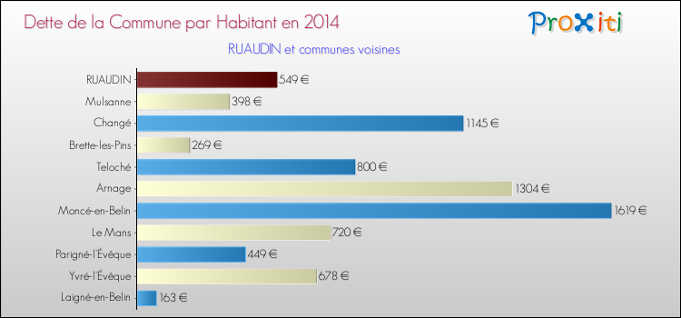 Dette par habitant de la commune en 2014 pour RUAUDIN et les communes proches Comparaison de la dette par habitant de la commune en 2014 pour RUAUDIN et les communes voisines