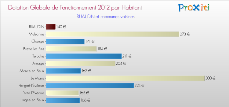 Montant des dotations globales de fonctionnement DGF par Habitant pour RUAUDIN et les communes proches Comparaison des des dotations globales de fonctionnement DGF par habitant pour RUAUDIN et les communes voisines