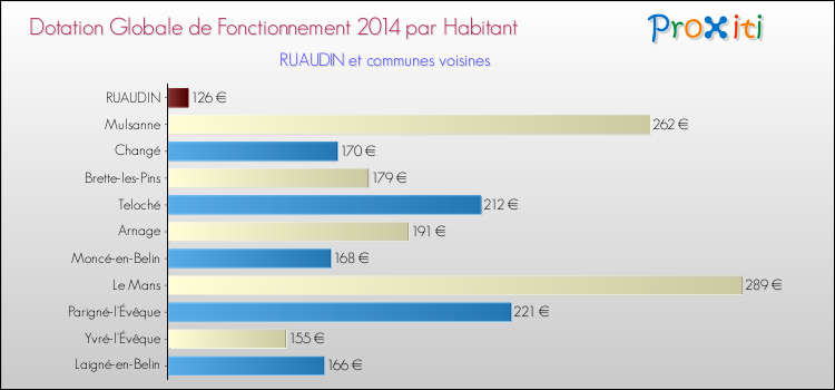 Montant des dotations globales de fonctionnement DGF par Habitant pour RUAUDIN et les communes proches en 2014. Comparaison des des dotations globales de fonctionnement DGF par habitant pour RUAUDIN et les communes voisines en 2014.