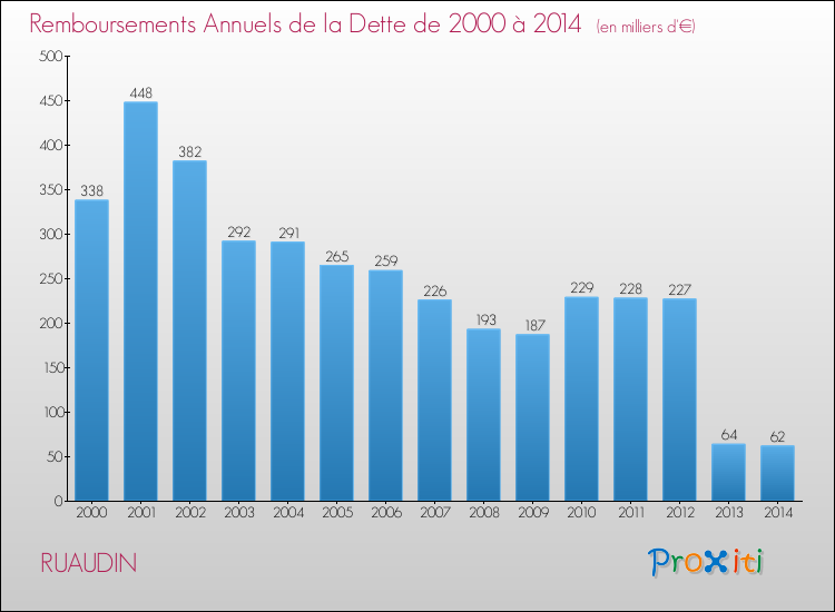 Evolution de l'annuité de la dette pour la commune de RUAUDIN de 2000 à 2014 Annuités de la dette pour RUAUDIN de 2000 à 2014