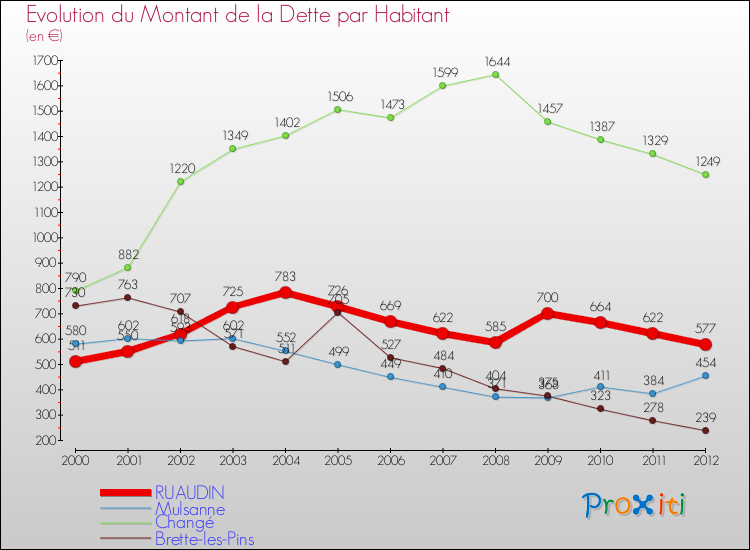 Evolution de la dette par habitant pour la commune de RUAUDIN et les communes proches de 2000 à 2012 Comparaison de la dette par habitant pour RUAUDIN et les communes voisines de 2000 à 2012