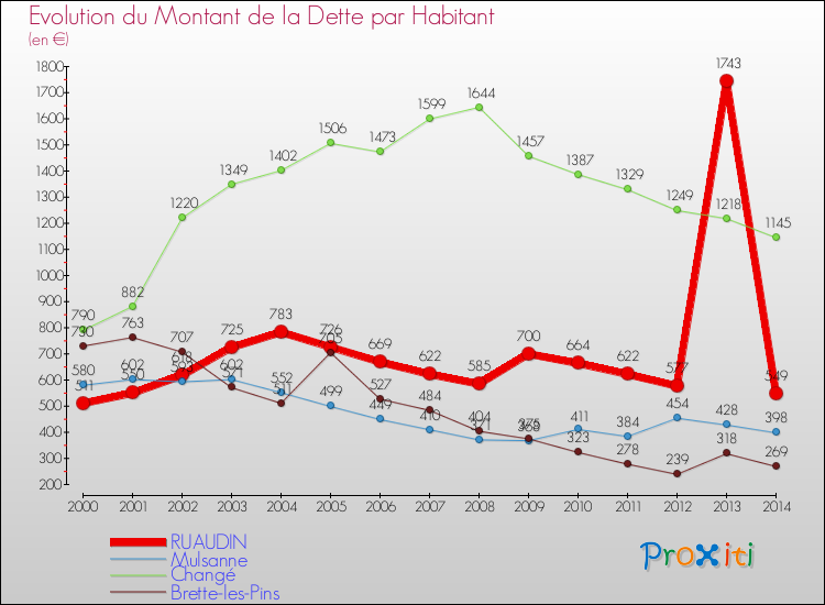 Evolution de la dette par habitant pour la commune de RUAUDIN et les communes proches de 2000 à 2014 Comparaison de la dette par habitant pour RUAUDIN et les communes voisines de 2000 à 2014