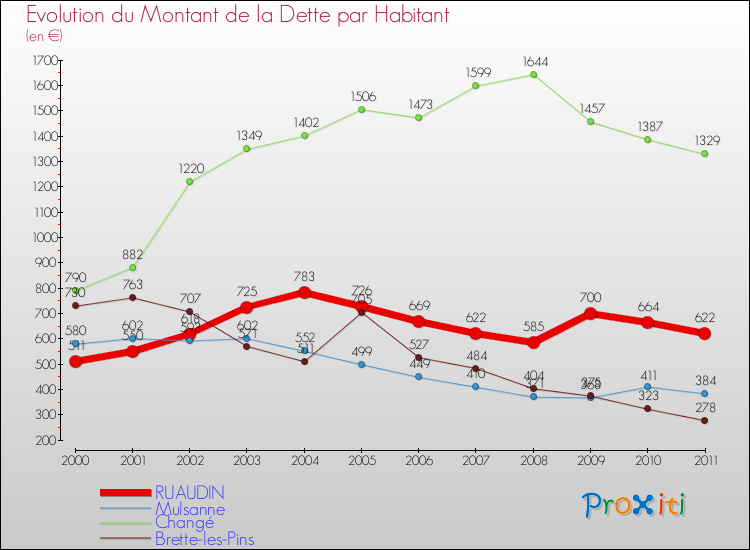 Evolution de la dette par habitant pour la commune de RUAUDIN et les communes proches Comparaison de la dette par habitant pour RUAUDIN et les communes voisines