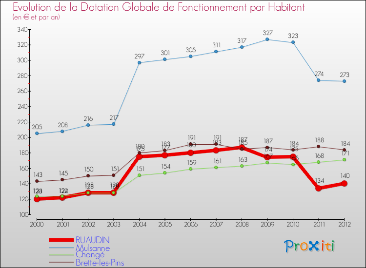 Evolution et montant de la dotation globale de fonctionnement par Habitant pour RUAUDIN et les communes proches Comparaison des dotations globales de fonctionnement par habitant pour RUAUDIN et les communes voisines