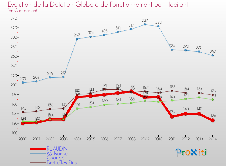 Evolution et montant de la dotation globale de fonctionnement par Habitant pour RUAUDIN et les communes proches de 2000 à 2014. Comparaison des dotations globales de fonctionnement par habitant pour RUAUDIN et les communes voisines de 2000 à 2014.
