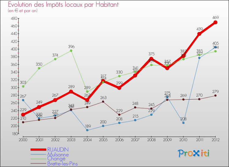 Evolution et montant des impôts locaux par Habitant pour RUAUDIN et les communes proches Comparaison des impôts locaux par habitant pour RUAUDIN et les communes voisines