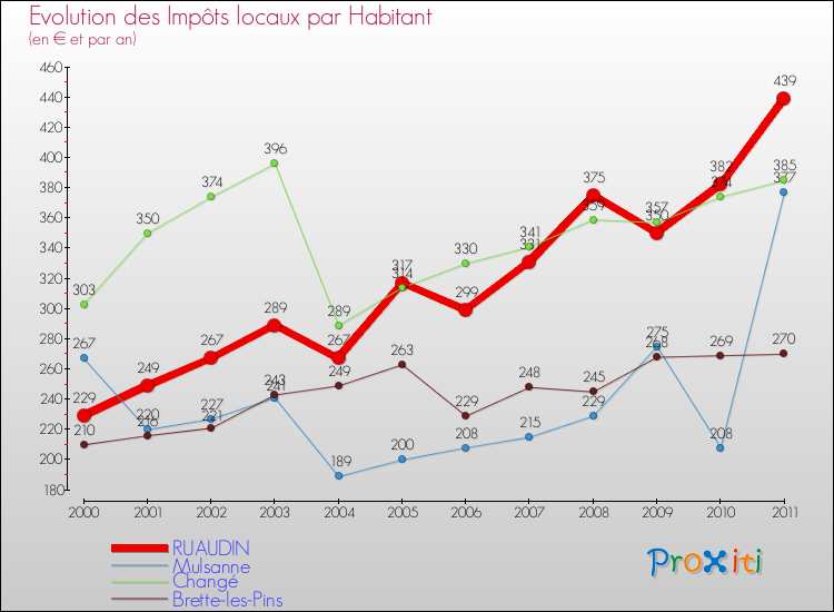 Evolution et montant des impôts locaux par Habitant pour RUAUDIN et les communes proches Comparaison des impôts locaux par habitant pour RUAUDIN et les communes voisines