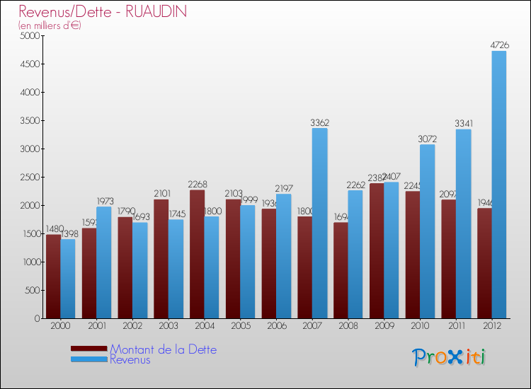 Evolution comparée de la dette et des revenus pour la commune de RUAUDIN de 2000 à 2012 Comparaison de la dette et des revenus pour RUAUDIN de 2000 à 2012